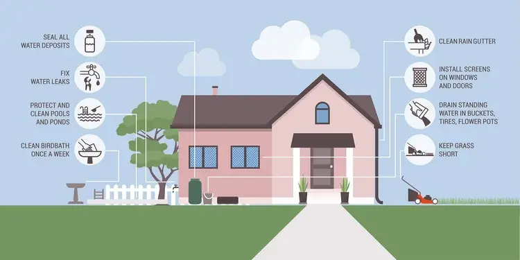 Illustration of a house with labeled tips for mosquito control, including sealing leaks, cleaning gutters, draining water, keeping grass short, and cleaning birdbaths and ponds.
